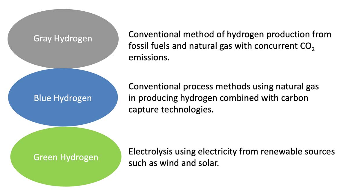 The Three Colors of Hydrogen | Greendrogen renewable hydrogen